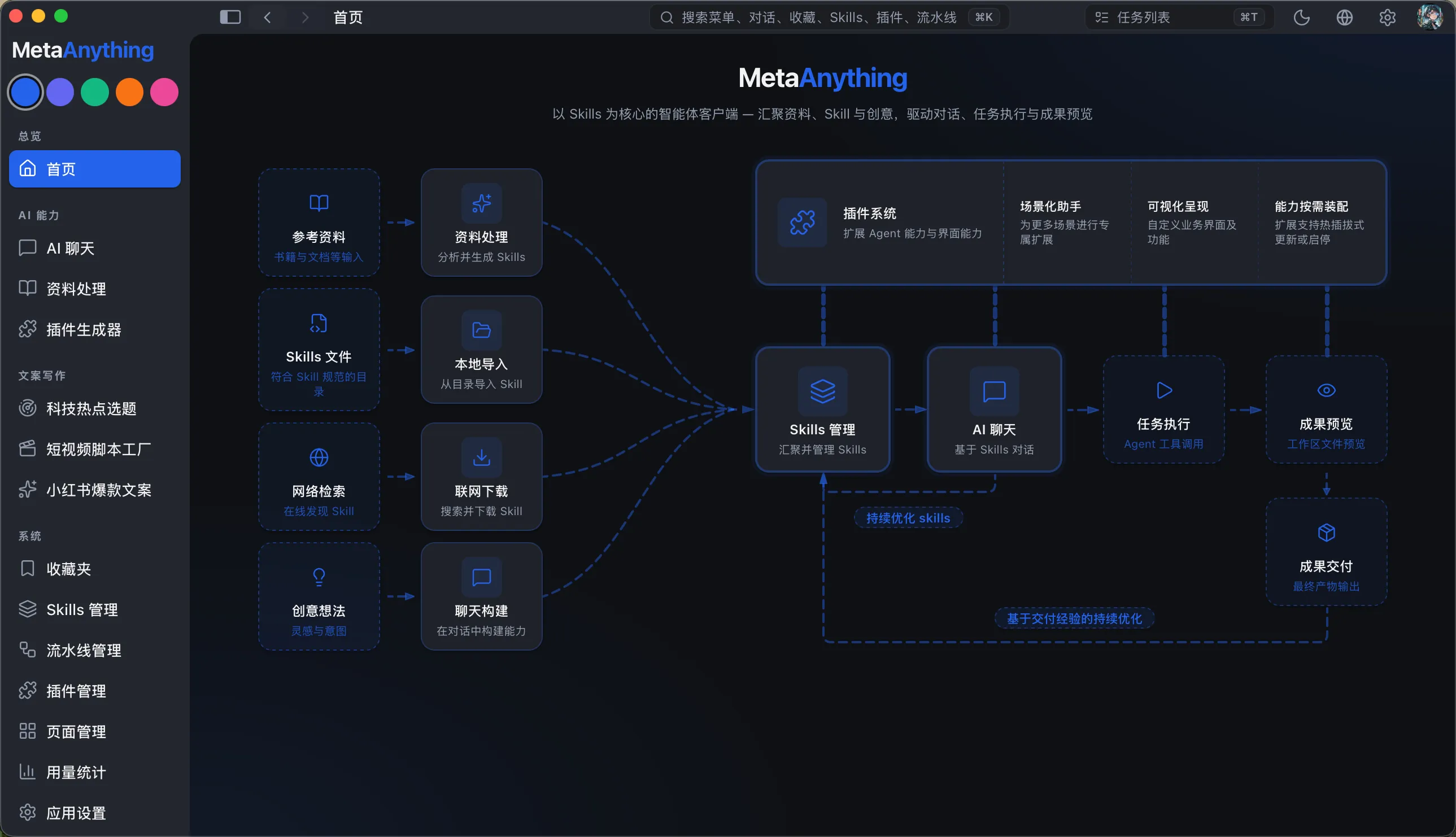 Meta Anything 桌面客户端界面,展示从资料处理到成果交付的完整执行链路
