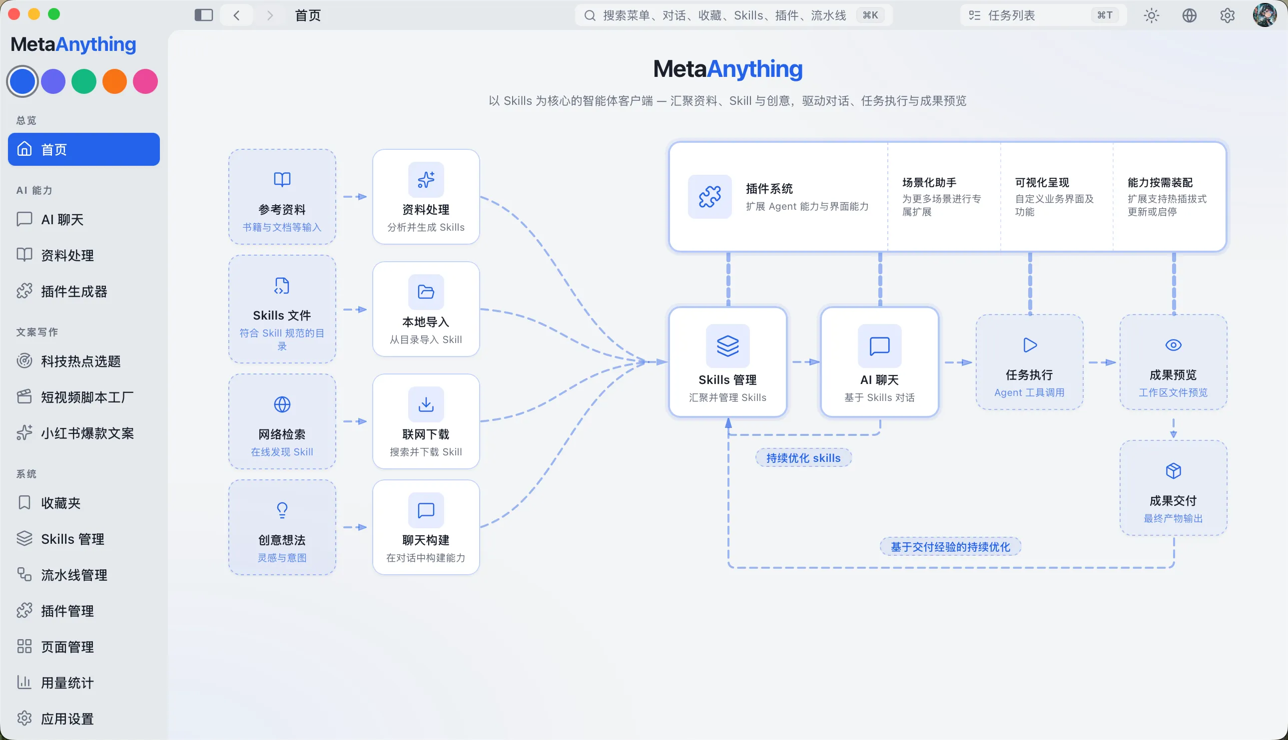 Meta Anything 桌面客户端界面,展示从资料处理到成果交付的完整执行链路